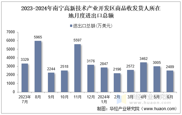 2023-2024年南宁高新技术产业开发区商品收发货人所在地月度进出口总额