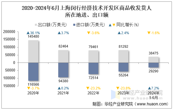 2020-2024年6月上海闵行经济技术开发区商品收发货人所在地进、出口额