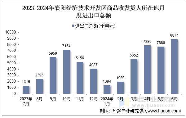 2023-2024年襄阳经济技术开发区商品收发货人所在地月度进出口总额