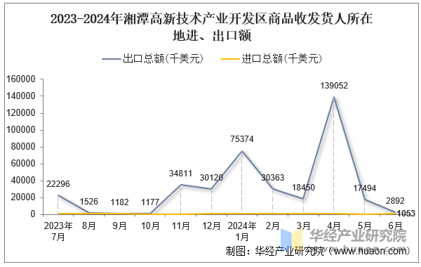 2023-2024年湘潭高新技术产业开发区商品收发货人所在地进、出口额