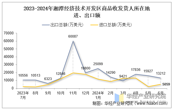 2023-2024年湘潭经济技术开发区商品收发货人所在地进、出口额