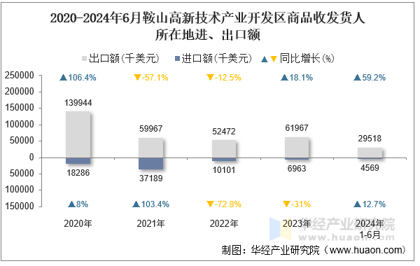 2020-2024年6月鞍山高新技术产业开发区商品收发货人所在地进、出口额