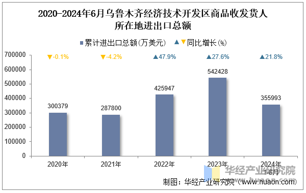 2020-2024年6月乌鲁木齐经济技术开发区商品收发货人所在地进出口总额