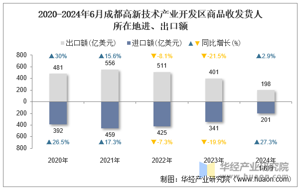 2020-2024年6月成都高新技术产业开发区商品收发货人所在地进、出口额