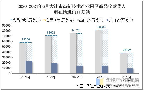 2020-2024年6月大连市高新技术产业园区商品收发货人所在地进出口差额