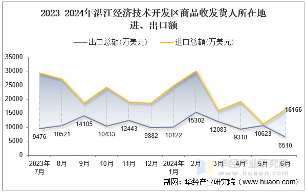 2023-2024年湛江经济技术开发区商品收发货人所在地进、出口额