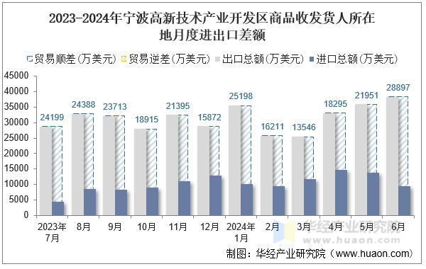 2023-2024年宁波高新技术产业开发区商品收发货人所在地月度进出口差额