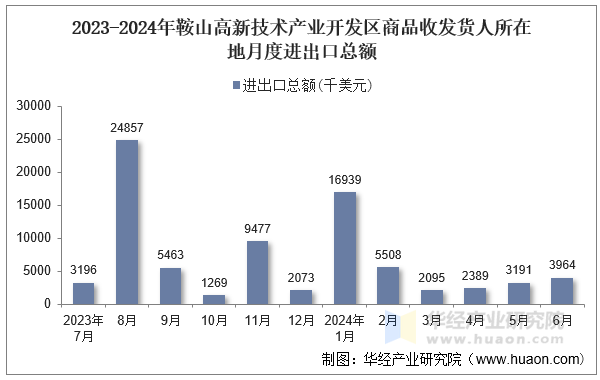 2023-2024年鞍山高新技术产业开发区商品收发货人所在地月度进出口总额