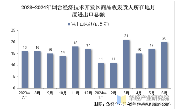 2023-2024年烟台经济技术开发区商品收发货人所在地月度进出口总额