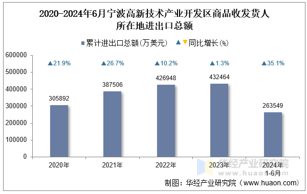 2020-2024年6月宁波高新技术产业开发区商品收发货人所在地进出口总额