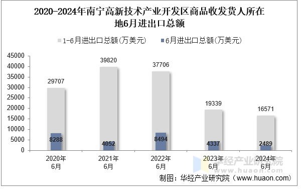 2020-2024年南宁高新技术产业开发区商品收发货人所在地6月进出口总额