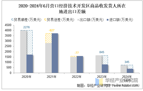 2020-2024年6月营口经济技术开发区商品收发货人所在地进出口差额