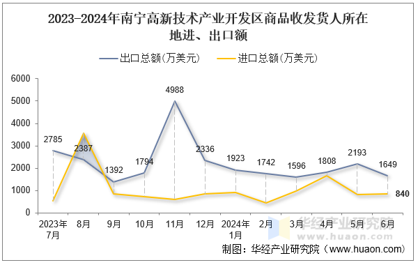 2023-2024年南宁高新技术产业开发区商品收发货人所在地进、出口额