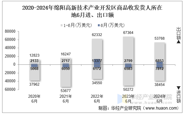 2020-2024年绵阳高新技术产业开发区商品收发货人所在地6月进、出口额