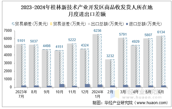 2023-2024年桂林新技术产业开发区商品收发货人所在地月度进出口差额