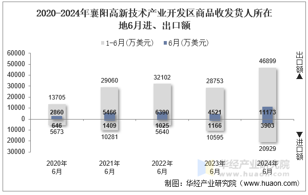 2020-2024年襄阳高新技术产业开发区商品收发货人所在地6月进、出口额