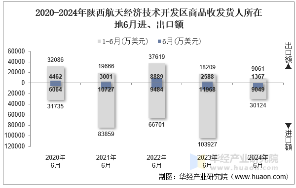 2020-2024年陕西航天经济技术开发区商品收发货人所在地6月进、出口额