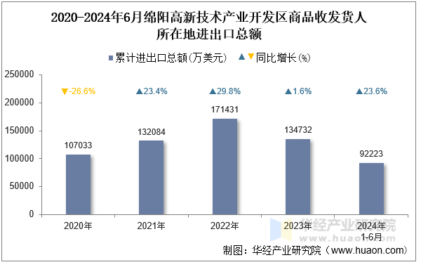 2020-2024年6月绵阳高新技术产业开发区商品收发货人所在地进出口总额