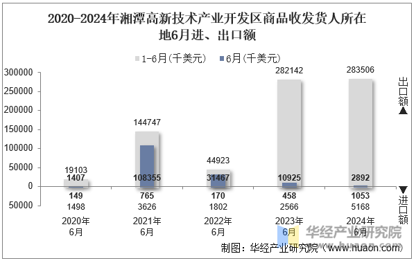 2020-2024年湘潭高新技术产业开发区商品收发货人所在地6月进、出口额