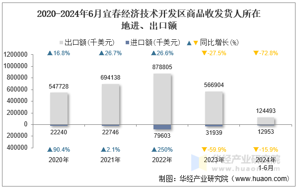 2020-2024年6月宜春经济技术开发区商品收发货人所在地进、出口额
