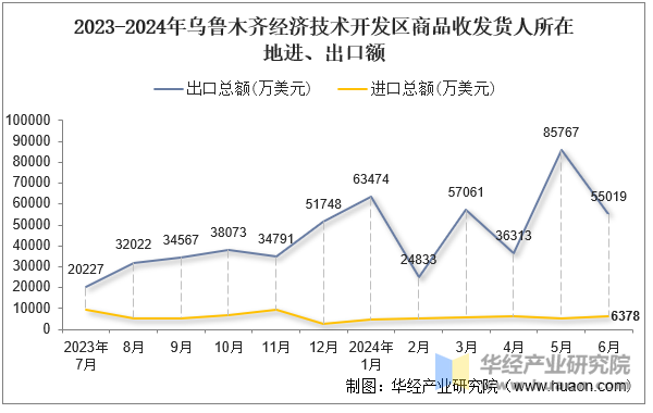 2023-2024年乌鲁木齐经济技术开发区商品收发货人所在地进、出口额