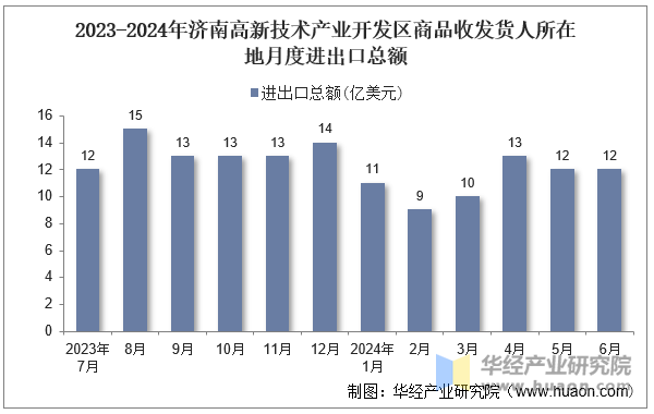 2023-2024年济南高新技术产业开发区商品收发货人所在地月度进出口总额