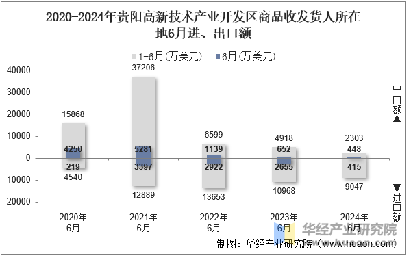 2020-2024年贵阳高新技术产业开发区商品收发货人所在地6月进、出口额