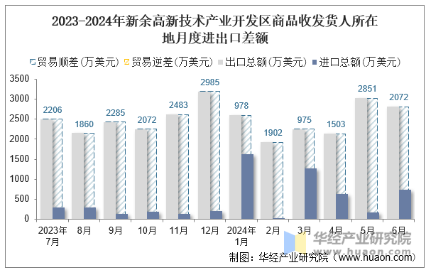 2023-2024年新余高新技术产业开发区商品收发货人所在地月度进出口差额