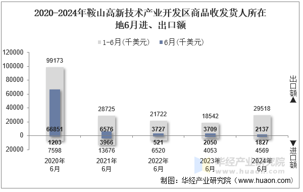 2020-2024年鞍山高新技术产业开发区商品收发货人所在地6月进、出口额