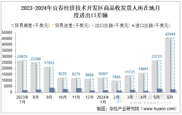 2023-2024年宜春经济技术开发区商品收发货人所在地月度进出口差额