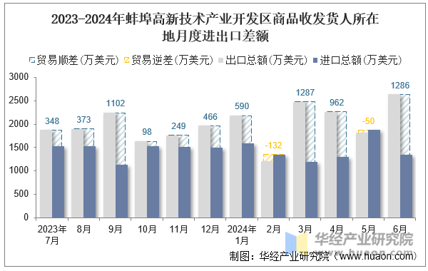 2023-2024年蚌埠高新技术产业开发区商品收发货人所在地月度进出口差额