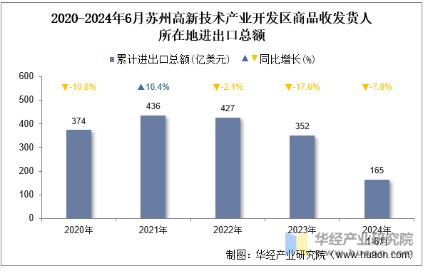 2020-2024年6月苏州高新技术产业开发区商品收发货人所在地进出口总额