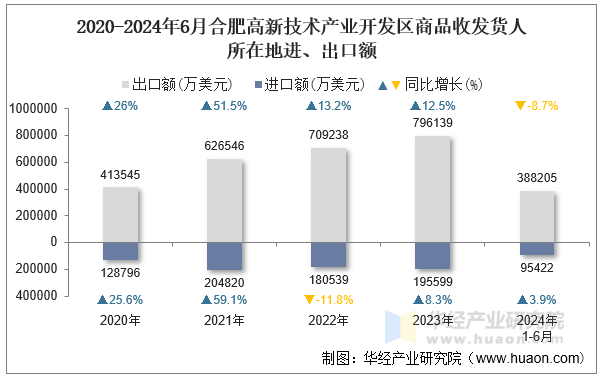 2020-2024年6月合肥高新技术产业开发区商品收发货人所在地进、出口额