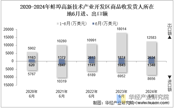 2020-2024年蚌埠高新技术产业开发区商品收发货人所在地6月进、出口额