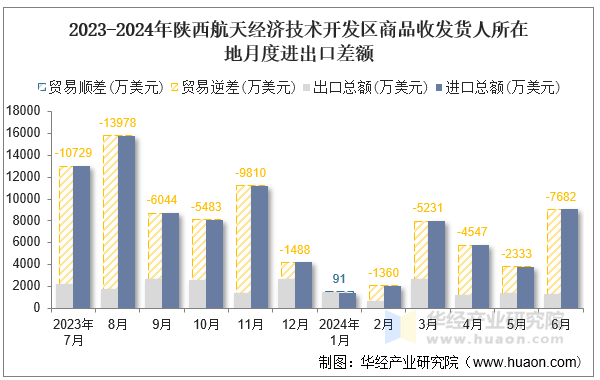 2023-2024年陕西航天经济技术开发区商品收发货人所在地月度进出口差额