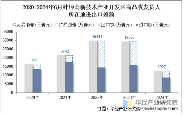 2020-2024年6月蚌埠高新技术产业开发区商品收发货人所在地进出口差额