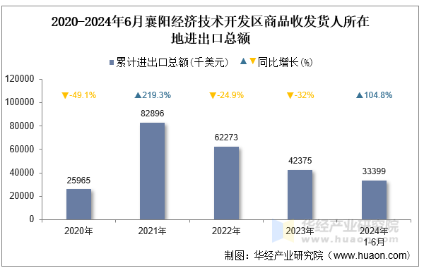 2020-2024年6月襄阳经济技术开发区商品收发货人所在地进出口总额