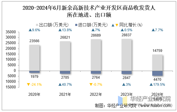 2020-2024年6月新余高新技术产业开发区商品收发货人所在地进、出口额