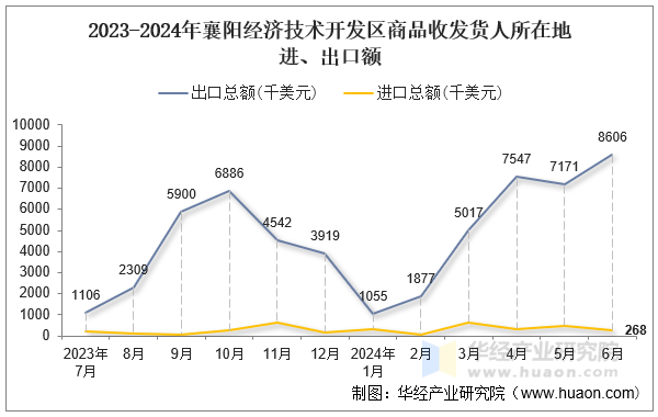 2023-2024年襄阳经济技术开发区商品收发货人所在地进、出口额