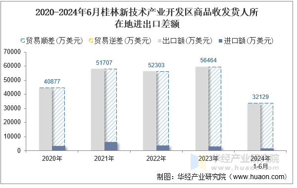 2020-2024年6月桂林新技术产业开发区商品收发货人所在地进出口差额