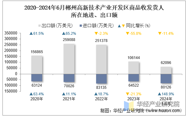 2020-2024年6月郴州高新技术产业开发区商品收发货人所在地进、出口额