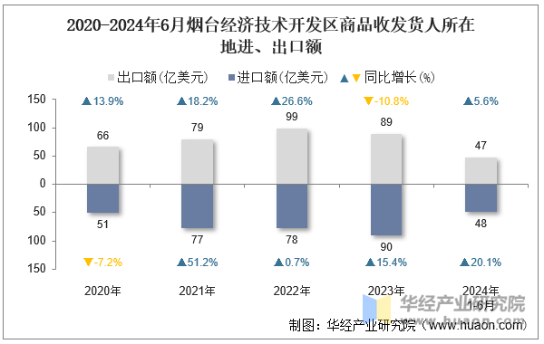 2020-2024年6月烟台经济技术开发区商品收发货人所在地进、出口额