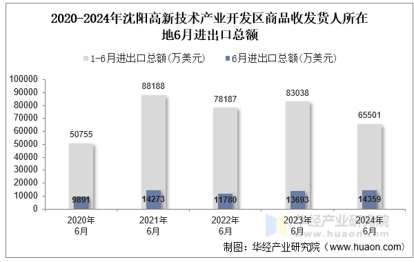 2020-2024年沈阳高新技术产业开发区商品收发货人所在地6月进出口总额
