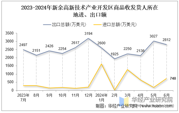 2023-2024年新余高新技术产业开发区商品收发货人所在地进、出口额