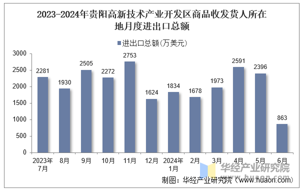 2023-2024年贵阳高新技术产业开发区商品收发货人所在地月度进出口总额