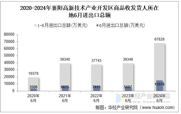 2020-2024年襄阳高新技术产业开发区商品收发货人所在地6月进出口总额