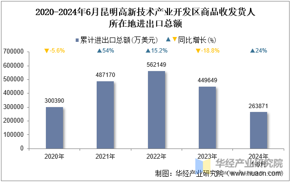 2020-2024年6月昆明高新技术产业开发区商品收发货人所在地进出口总额