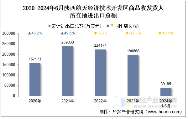 2020-2024年6月陕西航天经济技术开发区商品收发货人所在地进出口总额