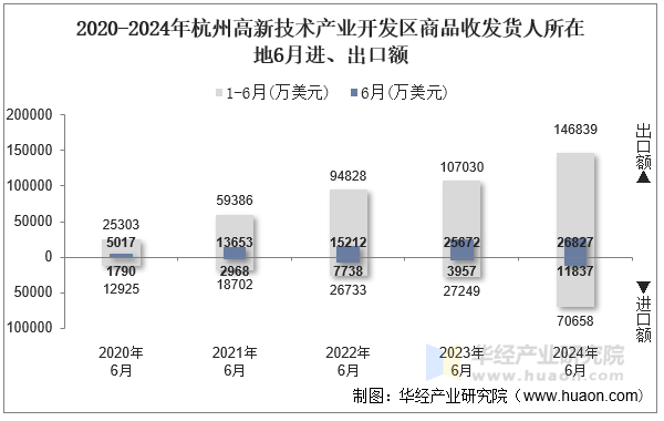 2020-2024年杭州高新技术产业开发区商品收发货人所在地6月进、出口额