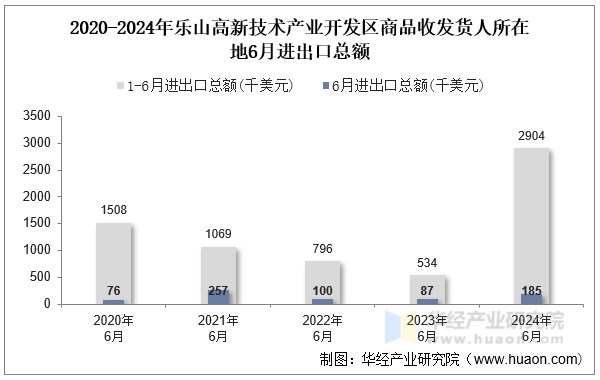 2020-2024年乐山高新技术产业开发区商品收发货人所在地6月进出口总额